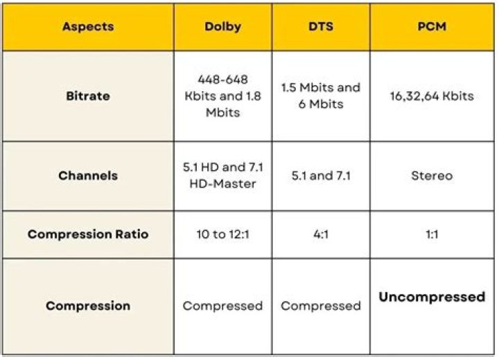 What’s better PCM Dolby or DTS?