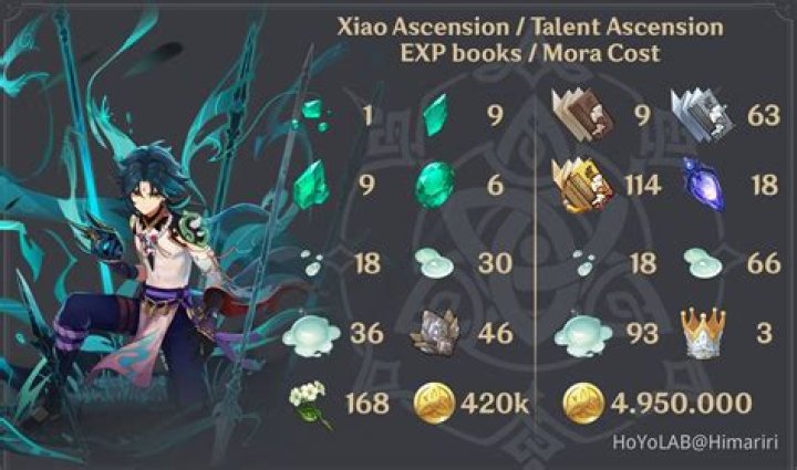 What will Xiao need to ascend?