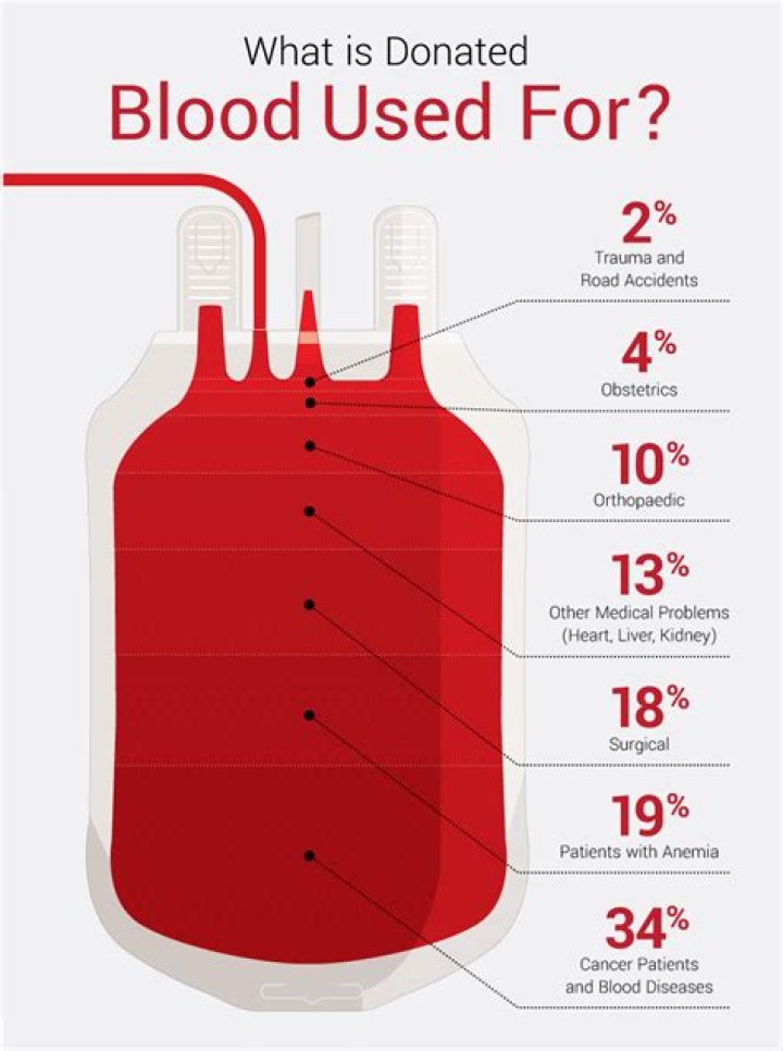 Where you can donate blood in Midland