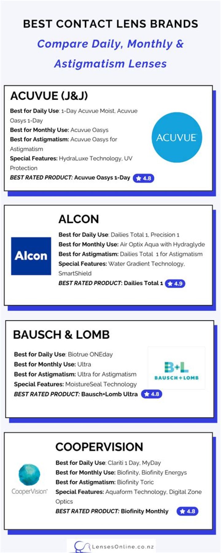 Which Contact Lens Brand Is the Best?