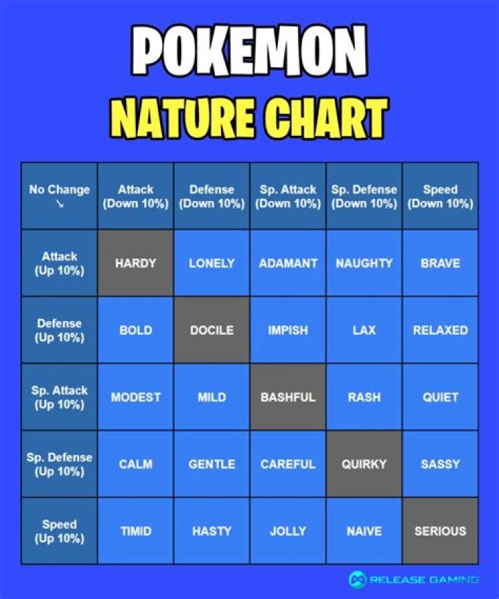 Which natures are best for Pokemon?