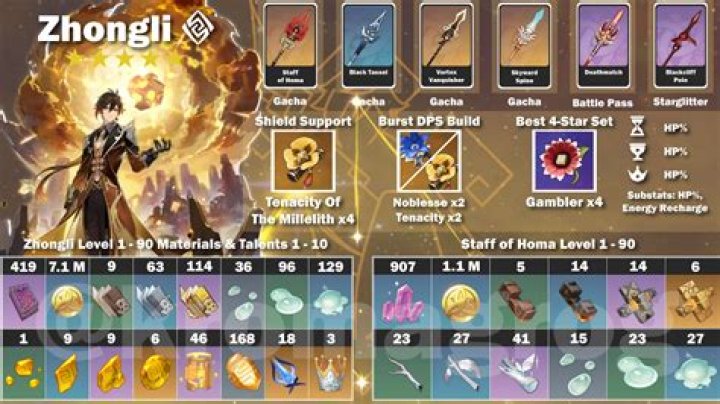 Which talent should I level up for Zhongli?