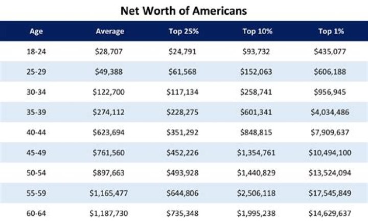 who has a net worth of $4 million