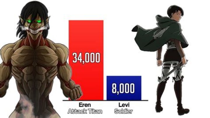 Who is stronger Eren or Levi?