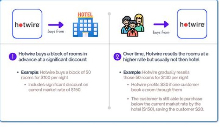 Why is Hotwire So Much Cheaper for Travel Bookings?