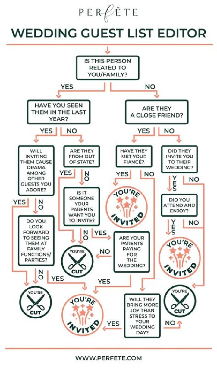 Why You Should Never Take A Friend As Your Wedding Guest
